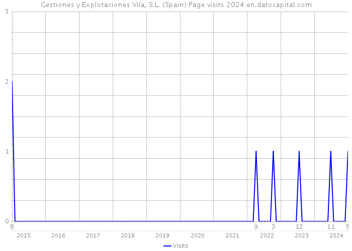 Gestiones y Explotaciones Vila, S.L. (Spain) Page visits 2024 