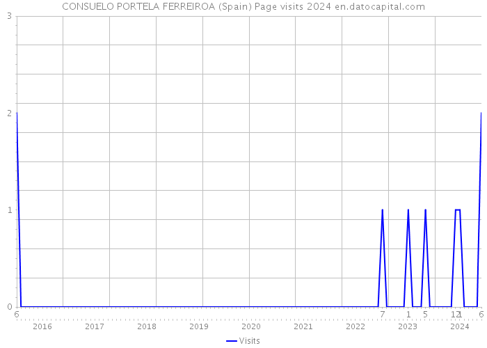 CONSUELO PORTELA FERREIROA (Spain) Page visits 2024 