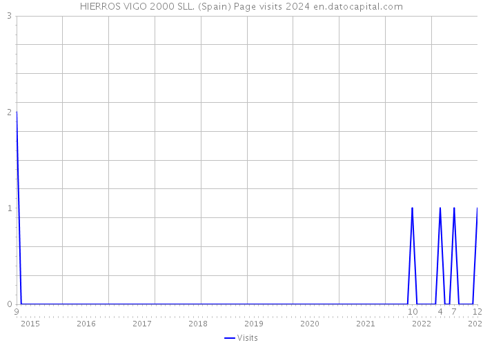 HIERROS VIGO 2000 SLL. (Spain) Page visits 2024 