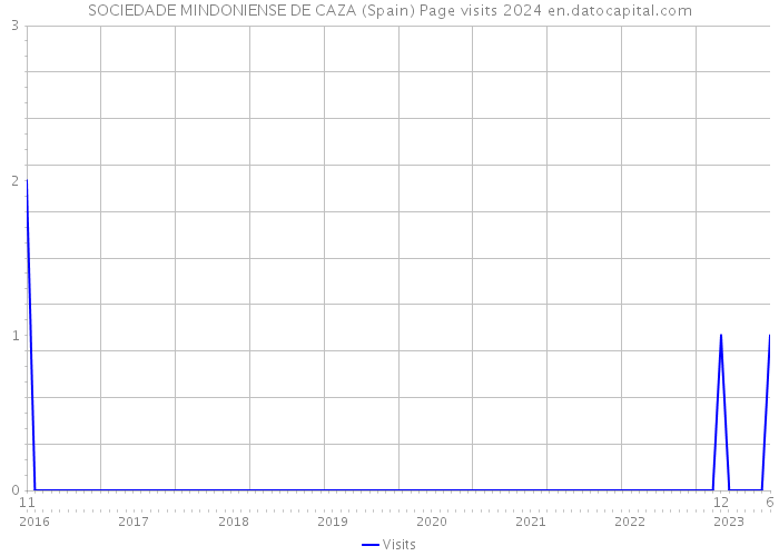 SOCIEDADE MINDONIENSE DE CAZA (Spain) Page visits 2024 