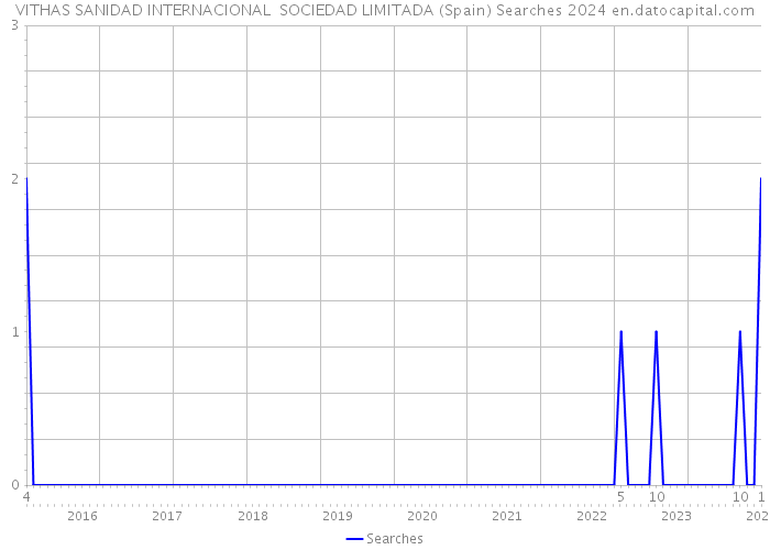 VITHAS SANIDAD INTERNACIONAL SOCIEDAD LIMITADA (Spain) Searches 2024 