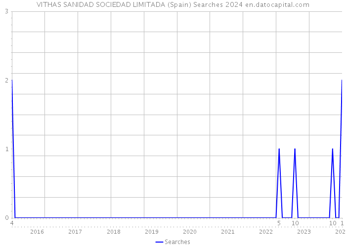 VITHAS SANIDAD SOCIEDAD LIMITADA (Spain) Searches 2024 