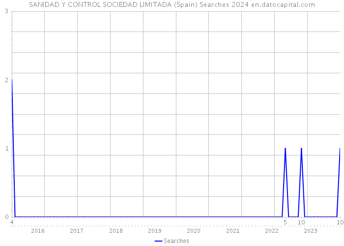 SANIDAD Y CONTROL SOCIEDAD LIMITADA (Spain) Searches 2024 