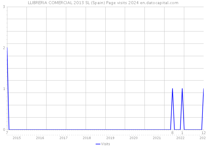 LLIBRERIA COMERCIAL 2013 SL (Spain) Page visits 2024 