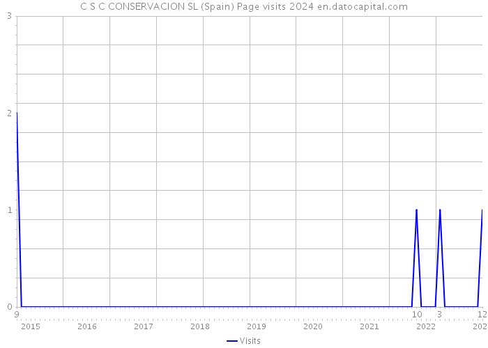 C S C CONSERVACION SL (Spain) Page visits 2024 
