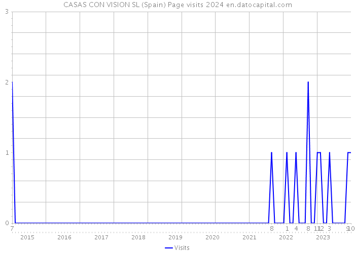 CASAS CON VISION SL (Spain) Page visits 2024 