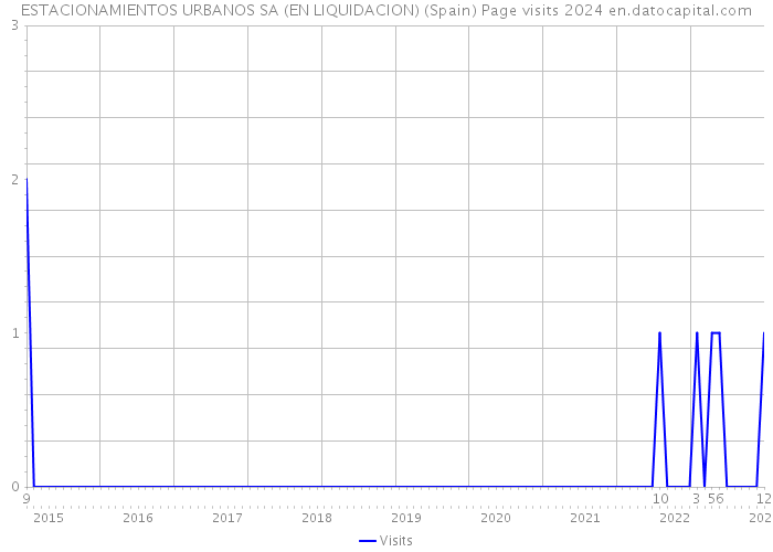 ESTACIONAMIENTOS URBANOS SA (EN LIQUIDACION) (Spain) Page visits 2024 