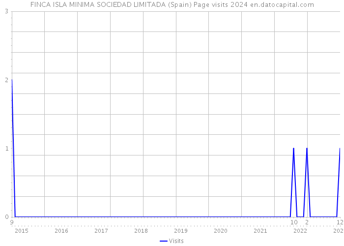FINCA ISLA MINIMA SOCIEDAD LIMITADA (Spain) Page visits 2024 