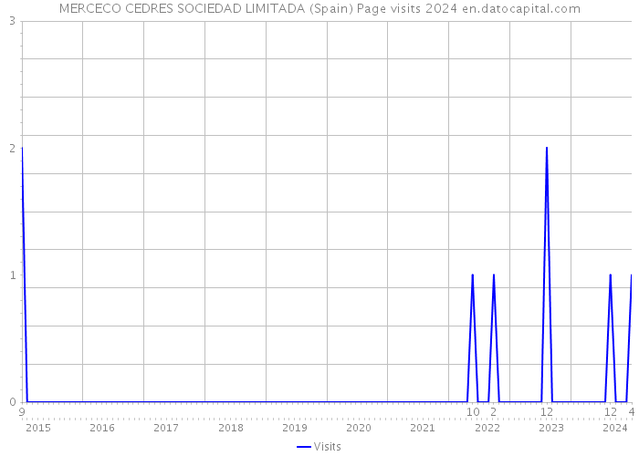 MERCECO CEDRES SOCIEDAD LIMITADA (Spain) Page visits 2024 