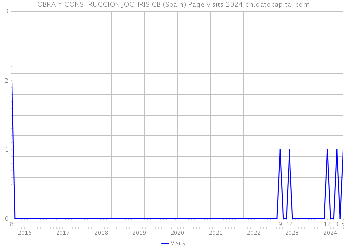 OBRA Y CONSTRUCCION JOCHRIS CB (Spain) Page visits 2024 
