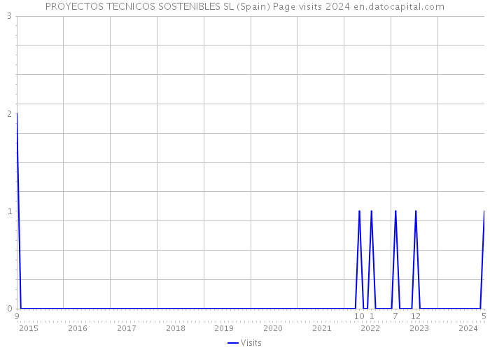 PROYECTOS TECNICOS SOSTENIBLES SL (Spain) Page visits 2024 