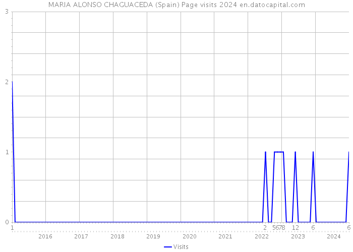 MARIA ALONSO CHAGUACEDA (Spain) Page visits 2024 