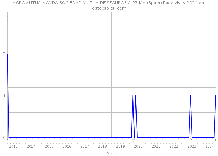 AGROMUTUA MAVDA SOCIEDAD MUTUA DE SEGUROS A PRIMA (Spain) Page visits 2024 