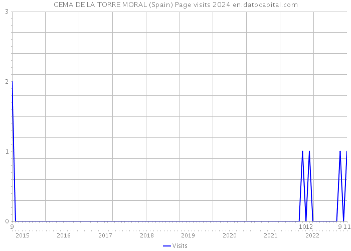 GEMA DE LA TORRE MORAL (Spain) Page visits 2024 