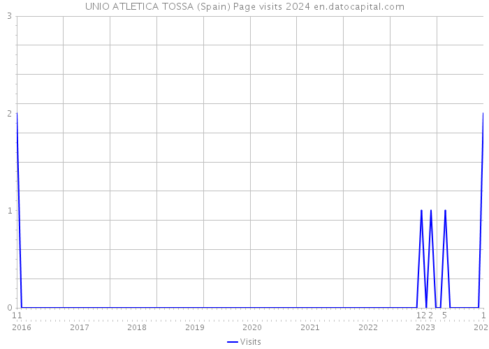 UNIO ATLETICA TOSSA (Spain) Page visits 2024 