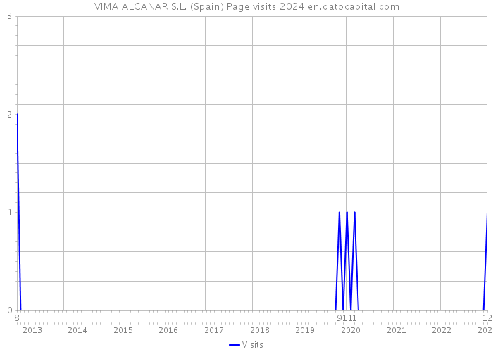 VIMA ALCANAR S.L. (Spain) Page visits 2024 