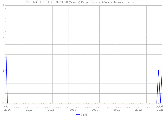 OS TRASTES FUTBOL CLUB (Spain) Page visits 2024 