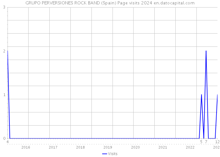 GRUPO PERVERSIONES ROCK BAND (Spain) Page visits 2024 