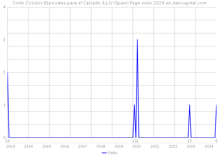 Corbi Cosidos Especiales para el Calzado S.L.U (Spain) Page visits 2024 