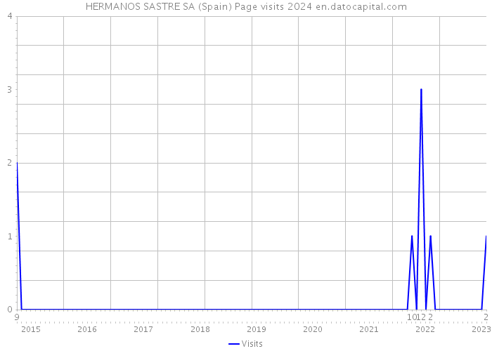 HERMANOS SASTRE SA (Spain) Page visits 2024 