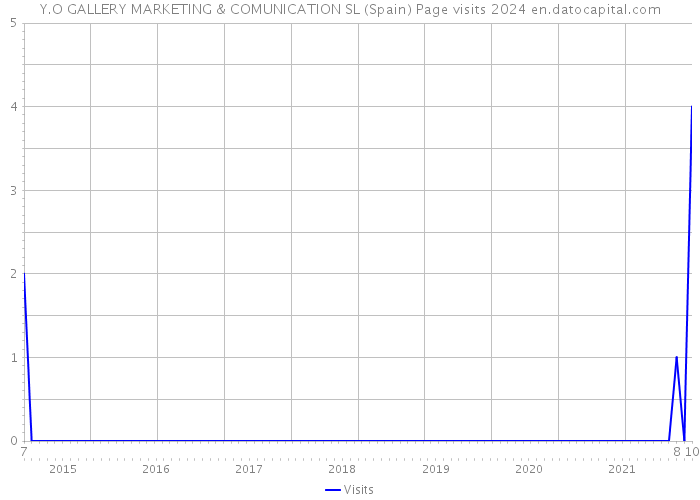 Y.O GALLERY MARKETING & COMUNICATION SL (Spain) Page visits 2024 
