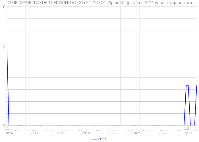 CLUB DEPORTIVO DE TAEKWON-DO DOYAN YOSOT (Spain) Page visits 2024 