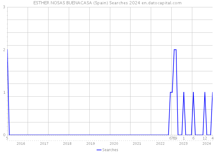 ESTHER NOSAS BUENACASA (Spain) Searches 2024 