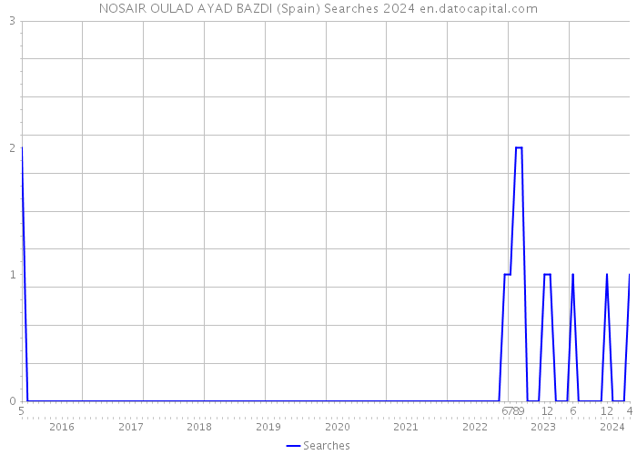NOSAIR OULAD AYAD BAZDI (Spain) Searches 2024 