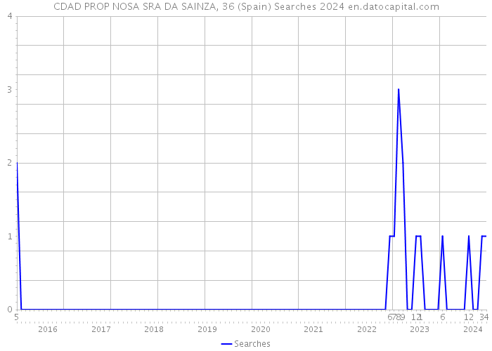 CDAD PROP NOSA SRA DA SAINZA, 36 (Spain) Searches 2024 