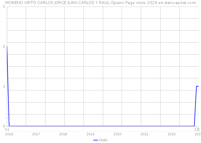 MORENO VIRTO CARLOS JORGE JUAN CARLOS Y RAUL (Spain) Page visits 2024 