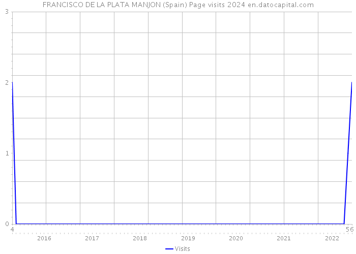 FRANCISCO DE LA PLATA MANJON (Spain) Page visits 2024 