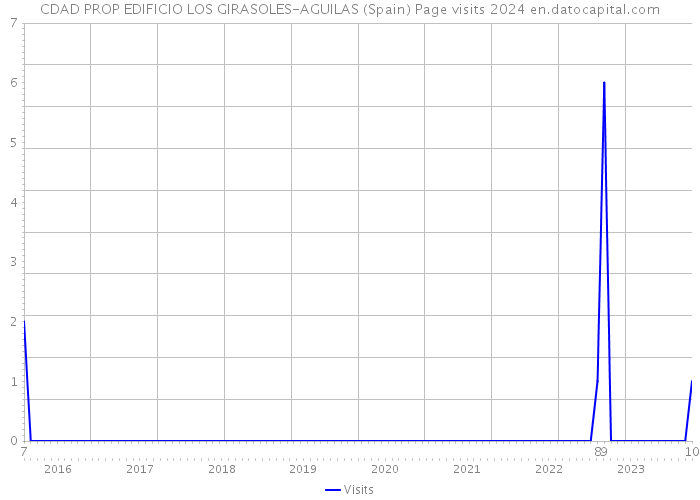 CDAD PROP EDIFICIO LOS GIRASOLES-AGUILAS (Spain) Page visits 2024 