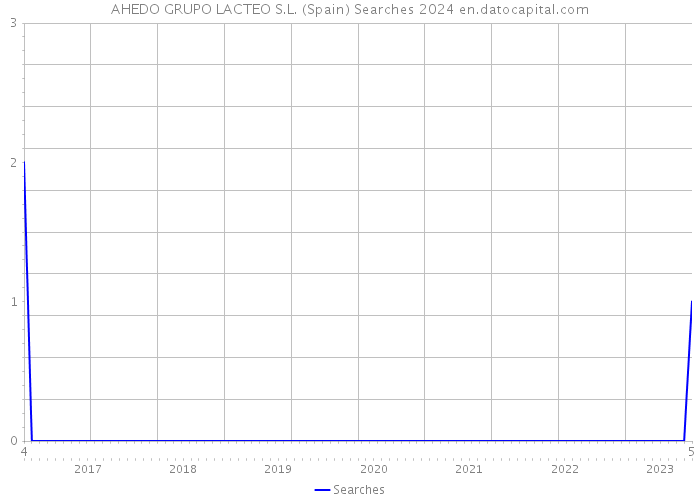 AHEDO GRUPO LACTEO S.L. (Spain) Searches 2024 