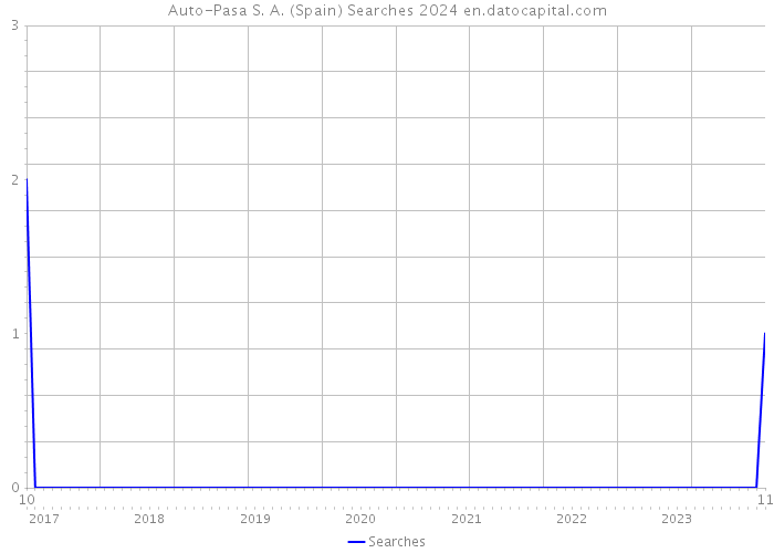 Auto-Pasa S. A. (Spain) Searches 2024 