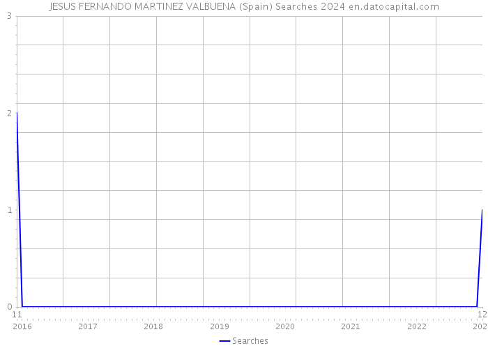 JESUS FERNANDO MARTINEZ VALBUENA (Spain) Searches 2024 