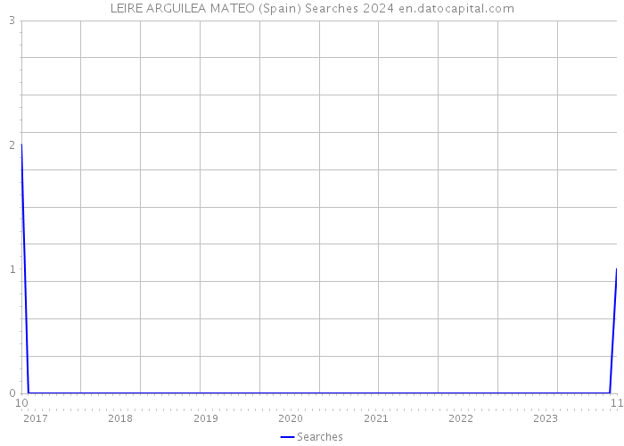 LEIRE ARGUILEA MATEO (Spain) Searches 2024 