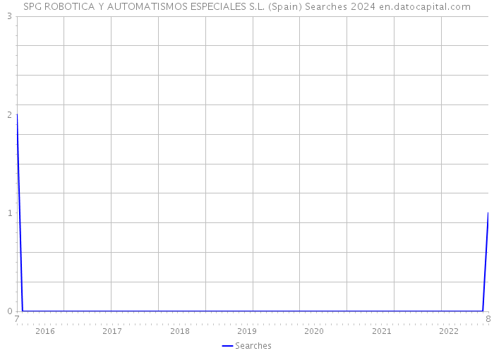 SPG ROBOTICA Y AUTOMATISMOS ESPECIALES S.L. (Spain) Searches 2024 