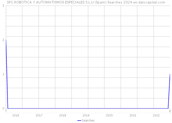 SPG ROBOTICA Y AUTOMATISMOS ESPECIALES S.L.U (Spain) Searches 2024 
