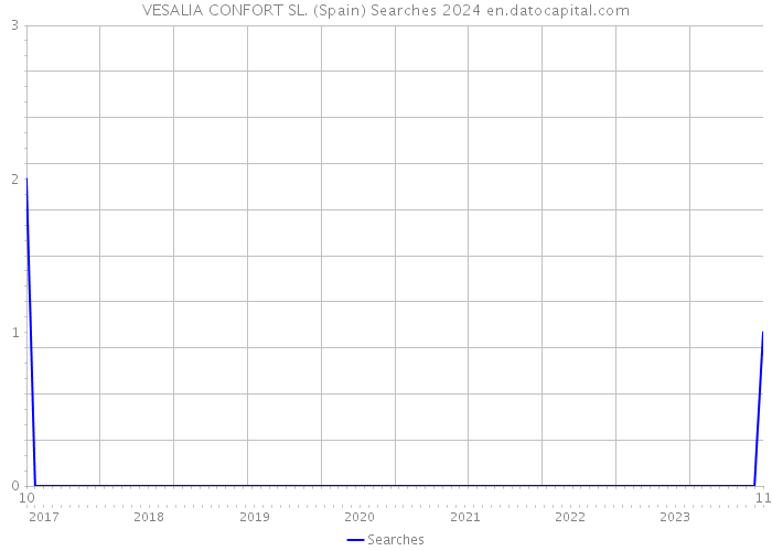 VESALIA CONFORT SL. (Spain) Searches 2024 