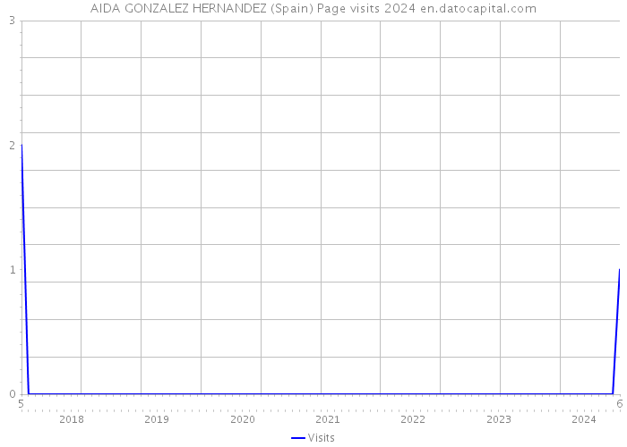 AIDA GONZALEZ HERNANDEZ (Spain) Page visits 2024 