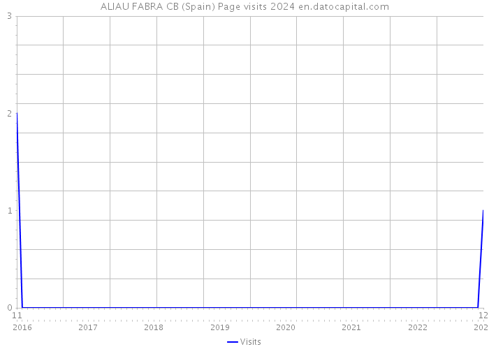 ALIAU FABRA CB (Spain) Page visits 2024 