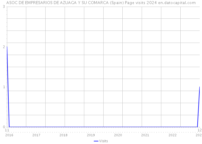 ASOC DE EMPRESARIOS DE AZUAGA Y SU COMARCA (Spain) Page visits 2024 