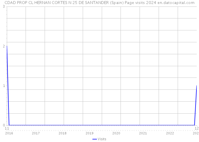 CDAD PROP CL HERNAN CORTES N 25 DE SANTANDER (Spain) Page visits 2024 