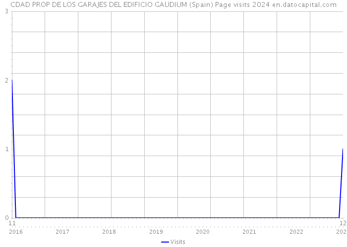 CDAD PROP DE LOS GARAJES DEL EDIFICIO GAUDIUM (Spain) Page visits 2024 