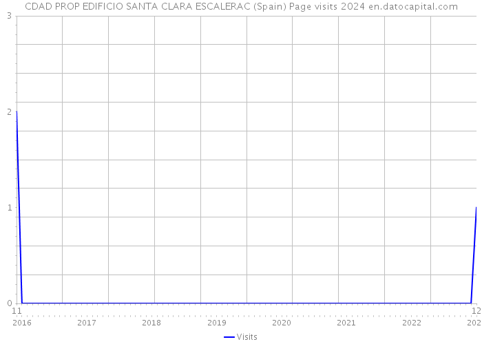 CDAD PROP EDIFICIO SANTA CLARA ESCALERAC (Spain) Page visits 2024 