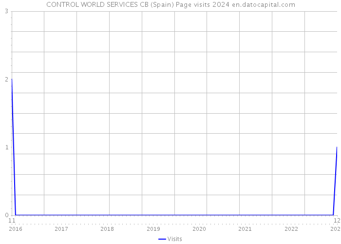 CONTROL WORLD SERVICES CB (Spain) Page visits 2024 