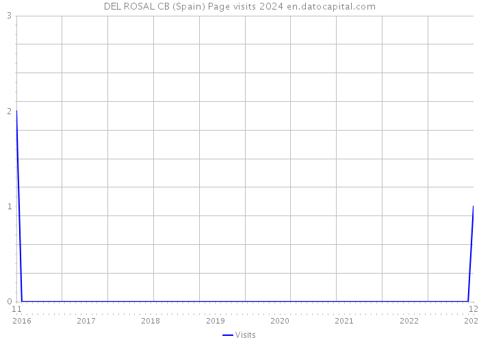 DEL ROSAL CB (Spain) Page visits 2024 