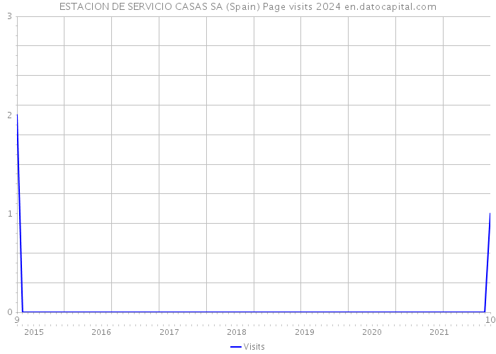 ESTACION DE SERVICIO CASAS SA (Spain) Page visits 2024 