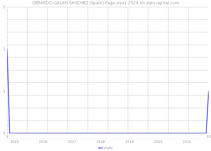 GERARDO GALAN SANCHEZ (Spain) Page visits 2024 