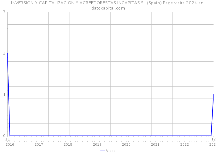 INVERSION Y CAPITALIZACION Y ACREEDORESTAS INCAPITAS SL (Spain) Page visits 2024 